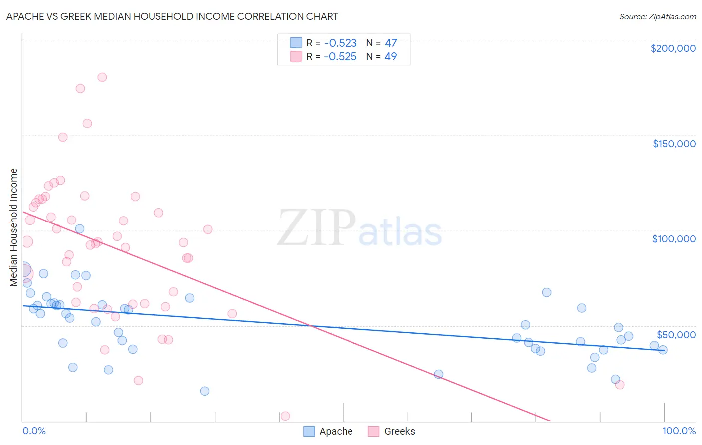 Apache vs Greek Median Household Income