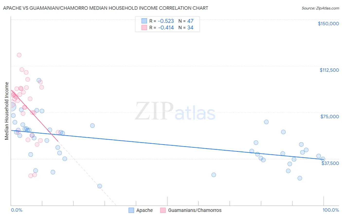 Apache vs Guamanian/Chamorro Median Household Income