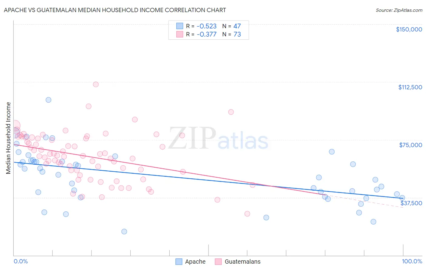 Apache vs Guatemalan Median Household Income