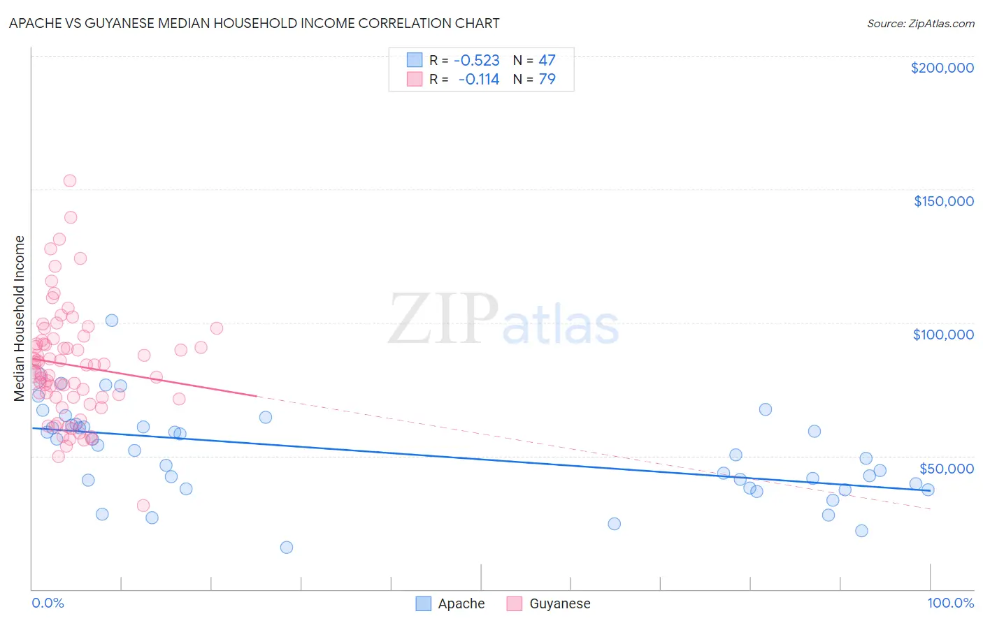 Apache vs Guyanese Median Household Income