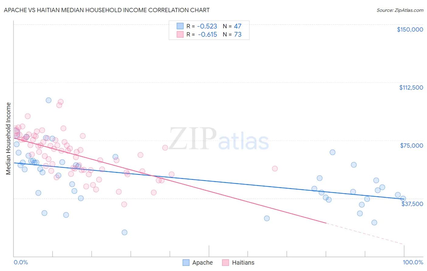 Apache vs Haitian Median Household Income