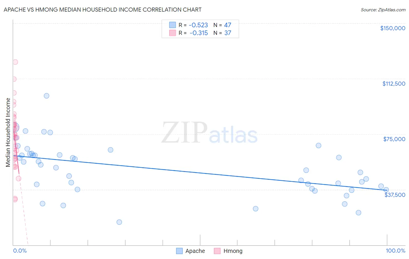 Apache vs Hmong Median Household Income