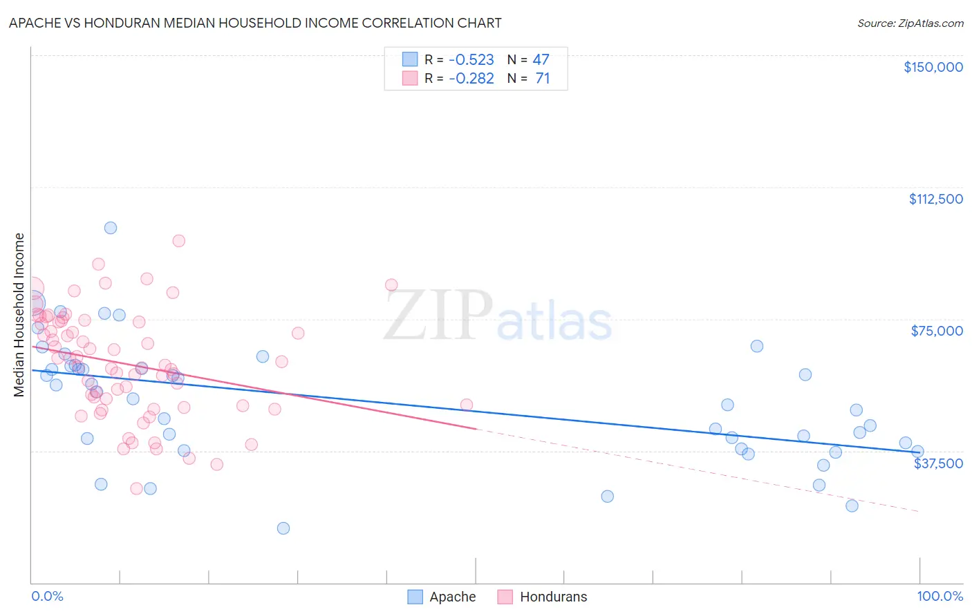 Apache vs Honduran Median Household Income