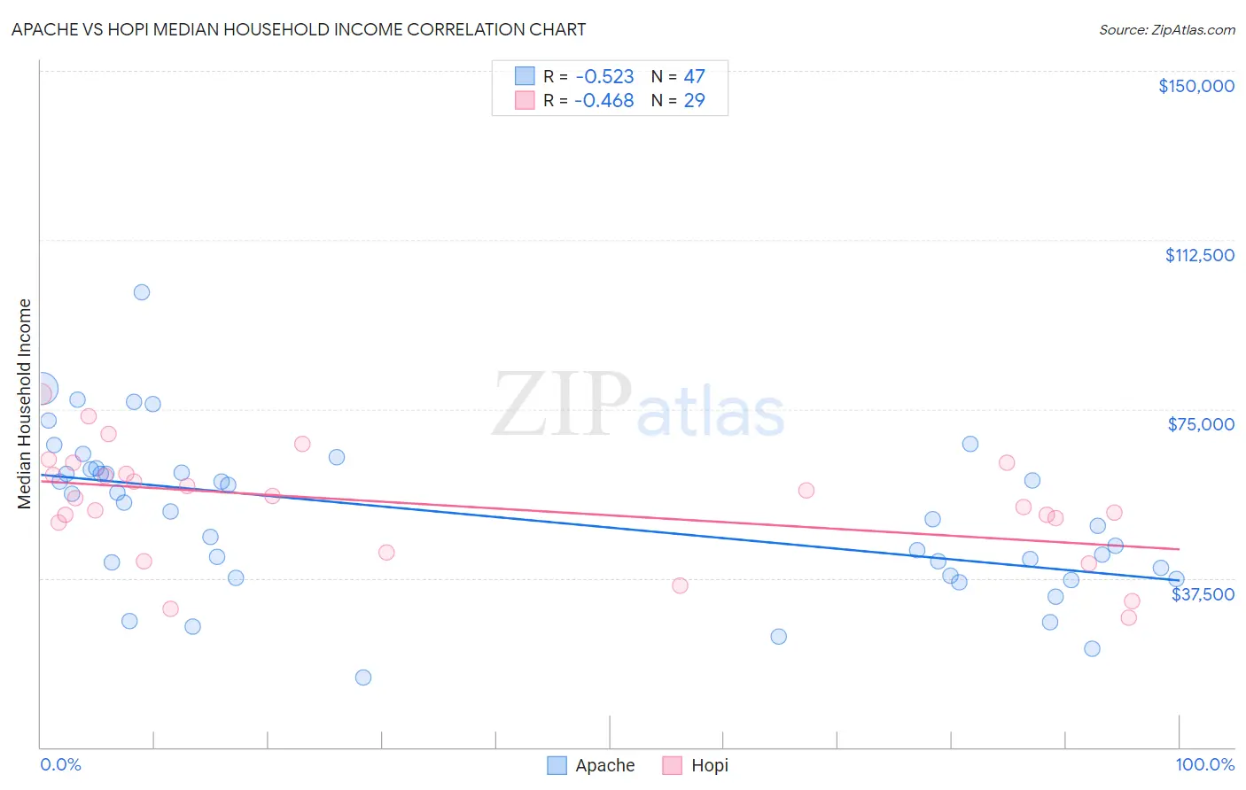 Apache vs Hopi Median Household Income