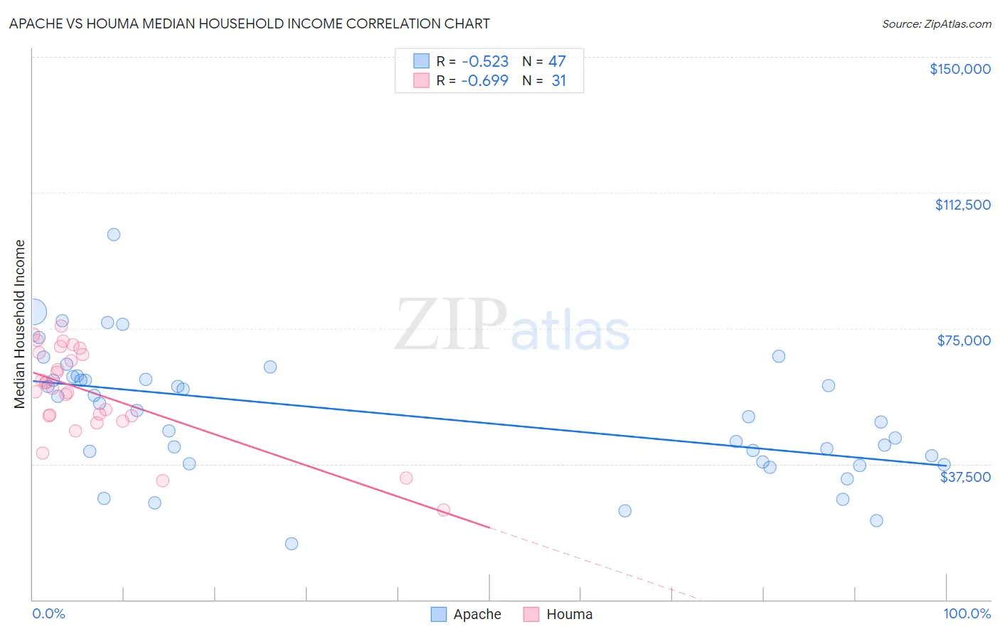 Apache vs Houma Median Household Income