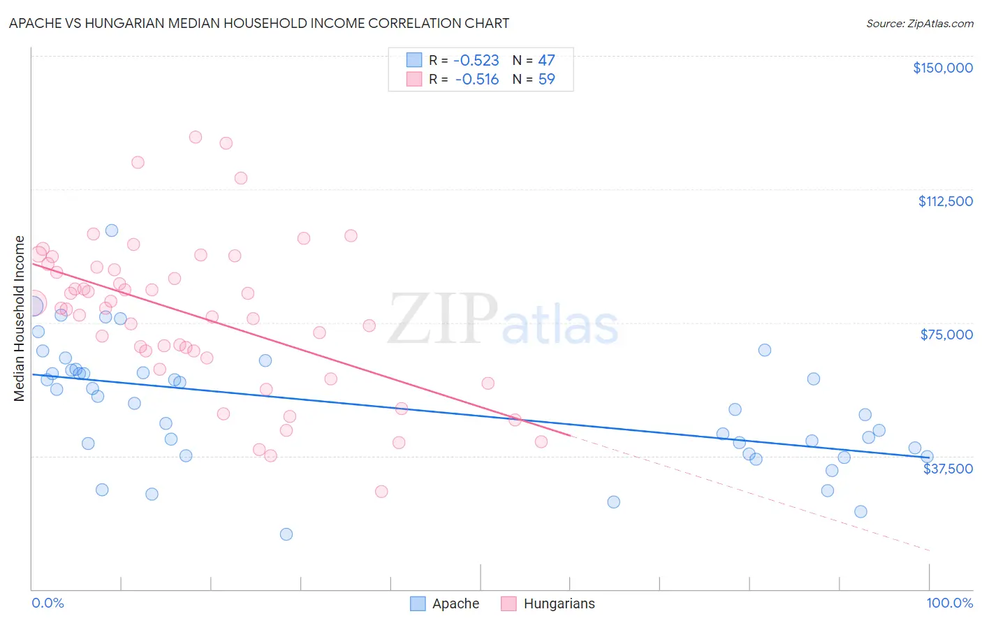 Apache vs Hungarian Median Household Income