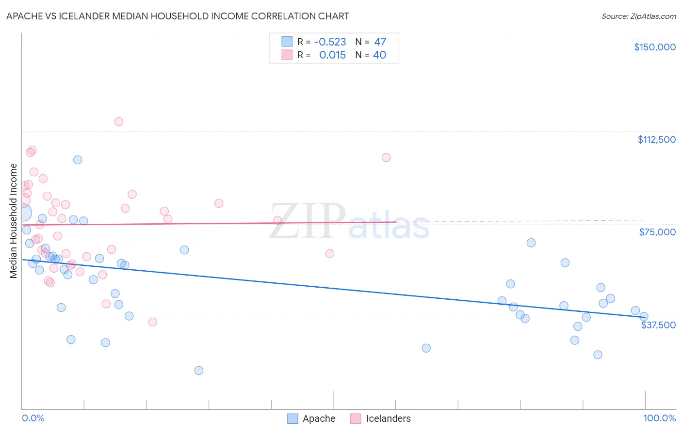 Apache vs Icelander Median Household Income