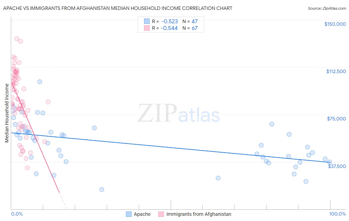 Apache vs Immigrants from Afghanistan Median Household Income