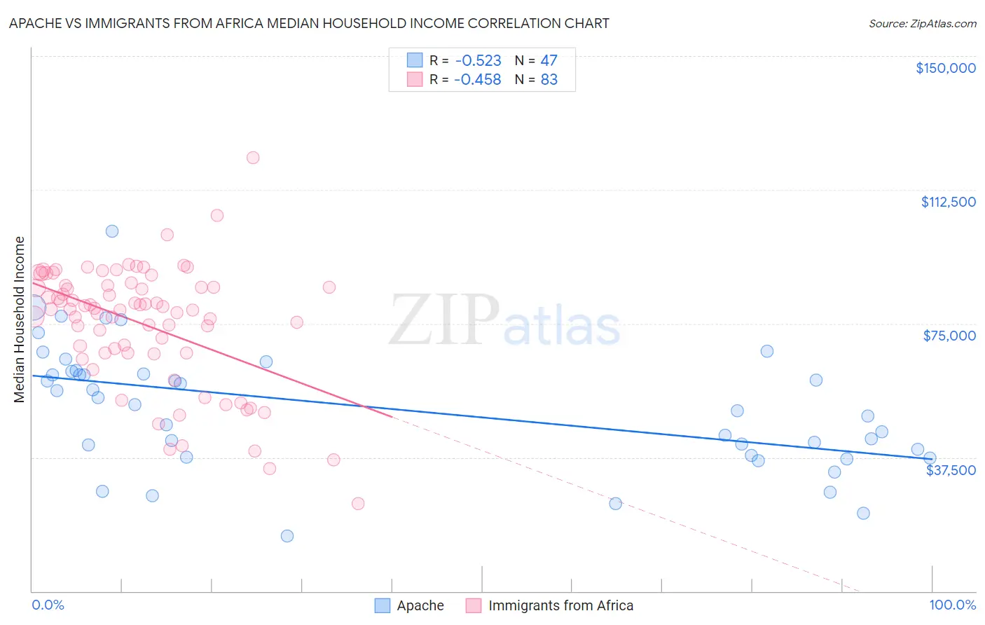 Apache vs Immigrants from Africa Median Household Income