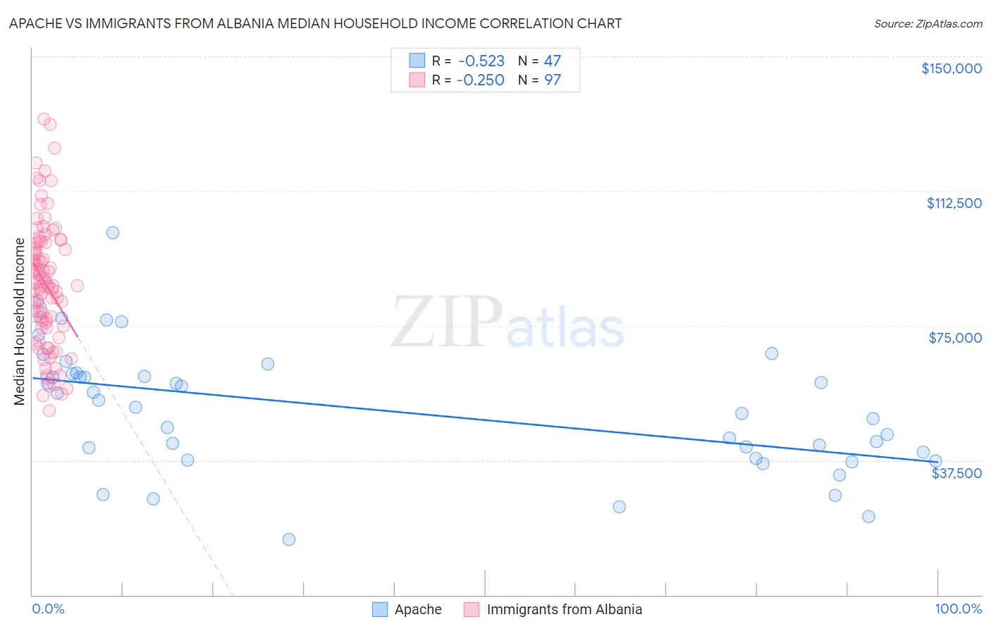 Apache vs Immigrants from Albania Median Household Income