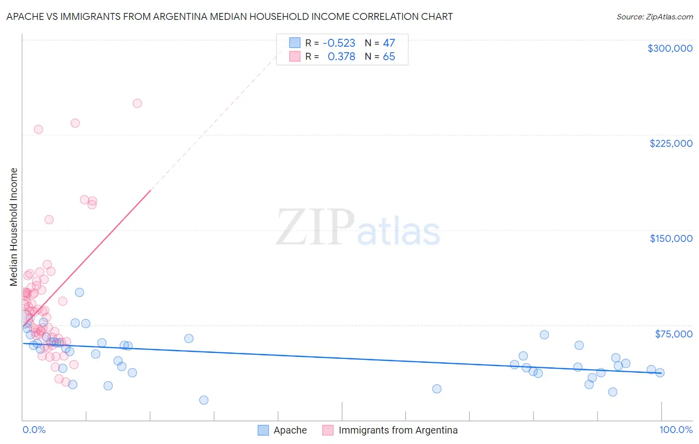 Apache vs Immigrants from Argentina Median Household Income