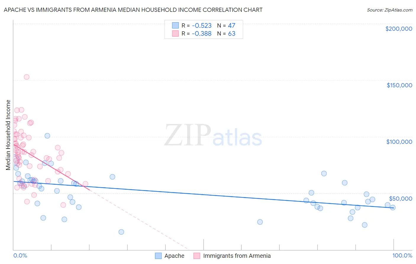 Apache vs Immigrants from Armenia Median Household Income