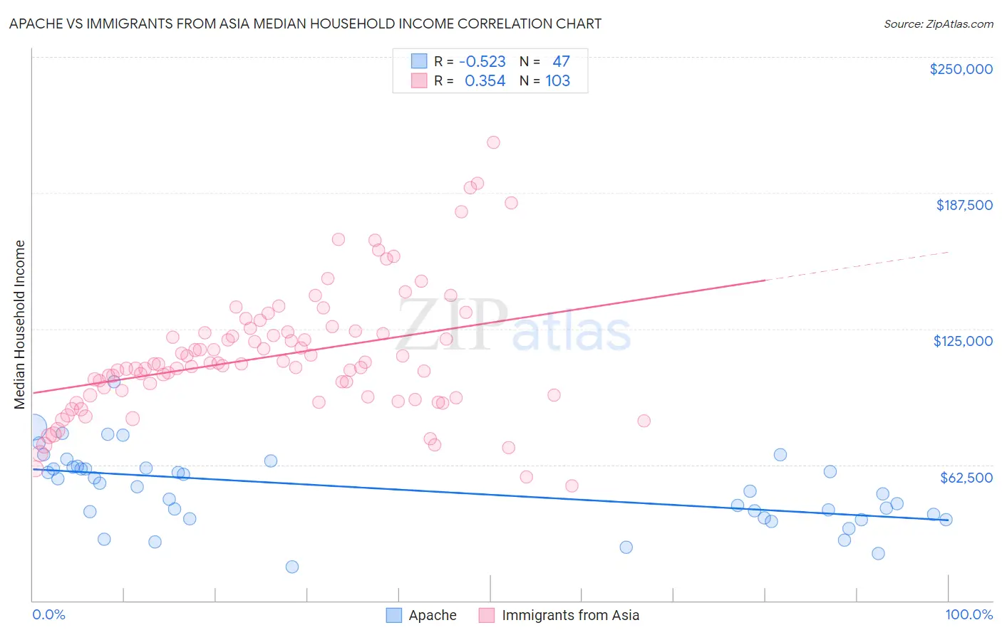 Apache vs Immigrants from Asia Median Household Income