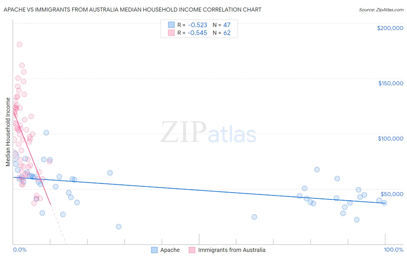 Apache vs Immigrants from Australia Median Household Income