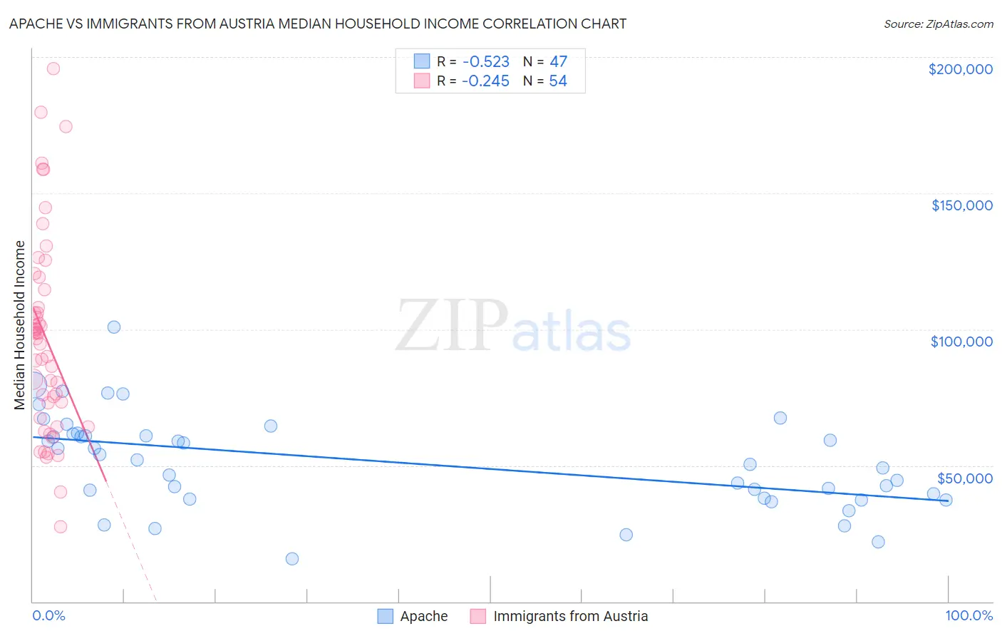 Apache vs Immigrants from Austria Median Household Income