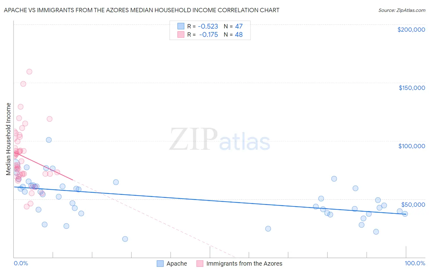 Apache vs Immigrants from the Azores Median Household Income