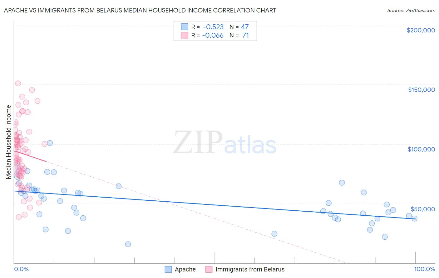 Apache vs Immigrants from Belarus Median Household Income