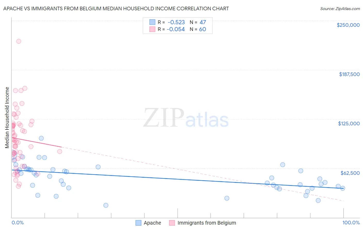 Apache vs Immigrants from Belgium Median Household Income