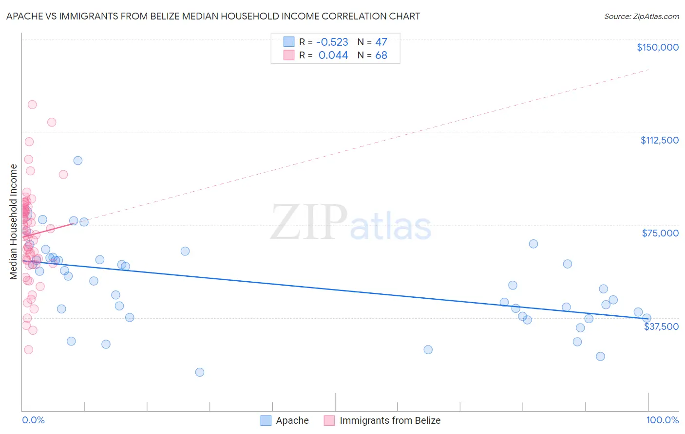 Apache vs Immigrants from Belize Median Household Income