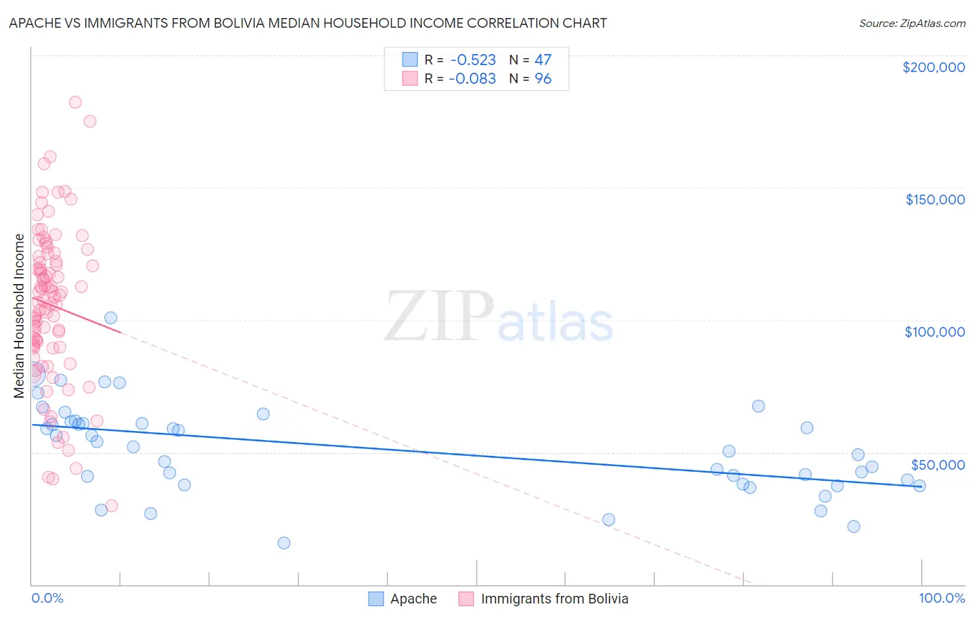 Apache vs Immigrants from Bolivia Median Household Income