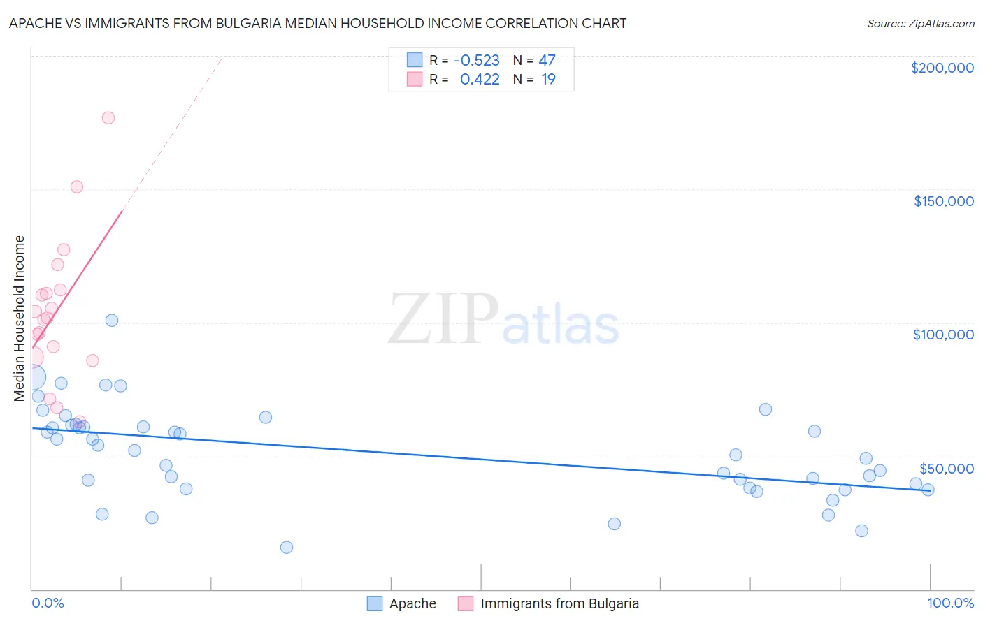 Apache vs Immigrants from Bulgaria Median Household Income