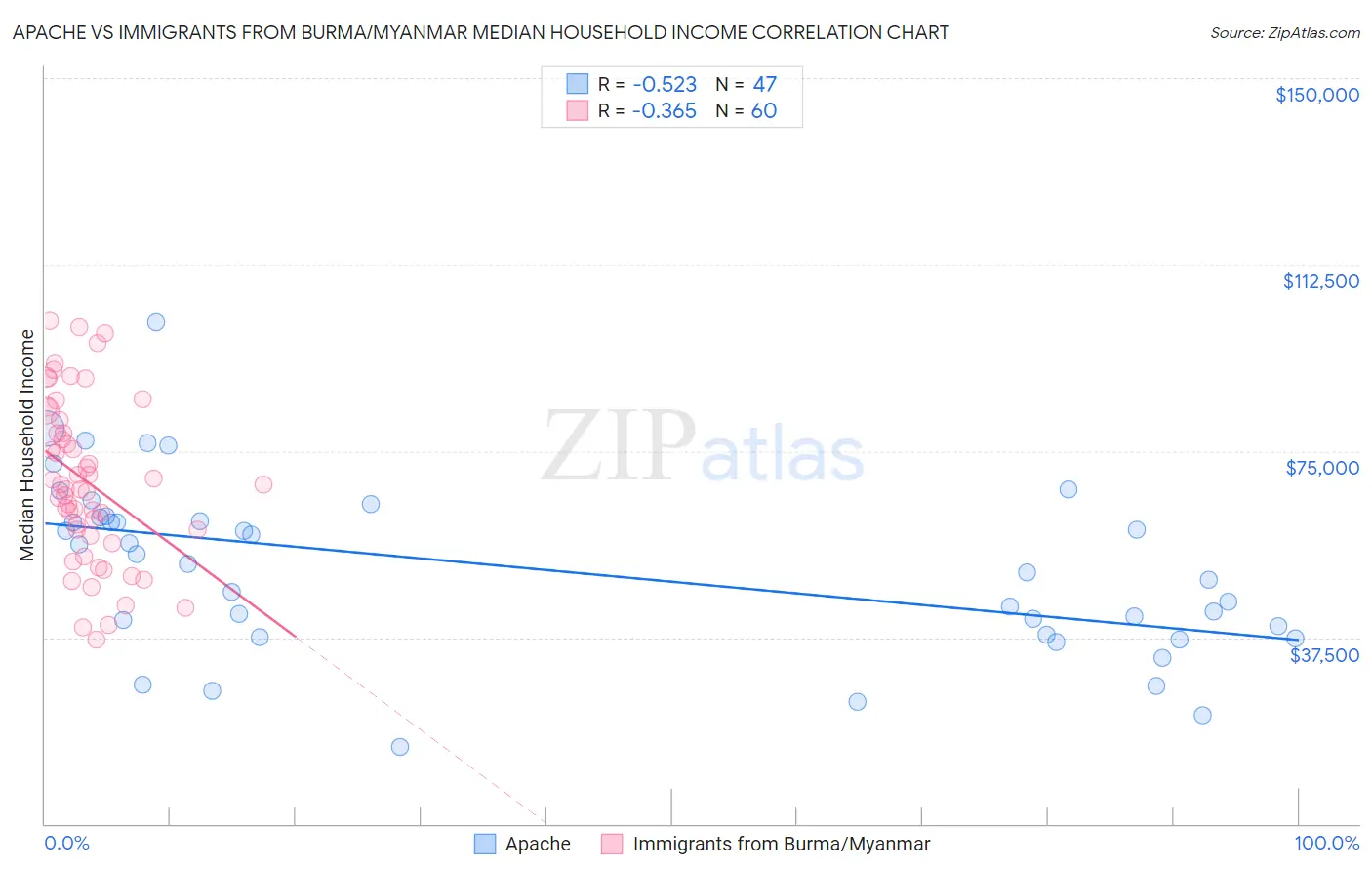 Apache vs Immigrants from Burma/Myanmar Median Household Income