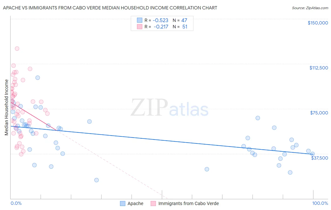 Apache vs Immigrants from Cabo Verde Median Household Income