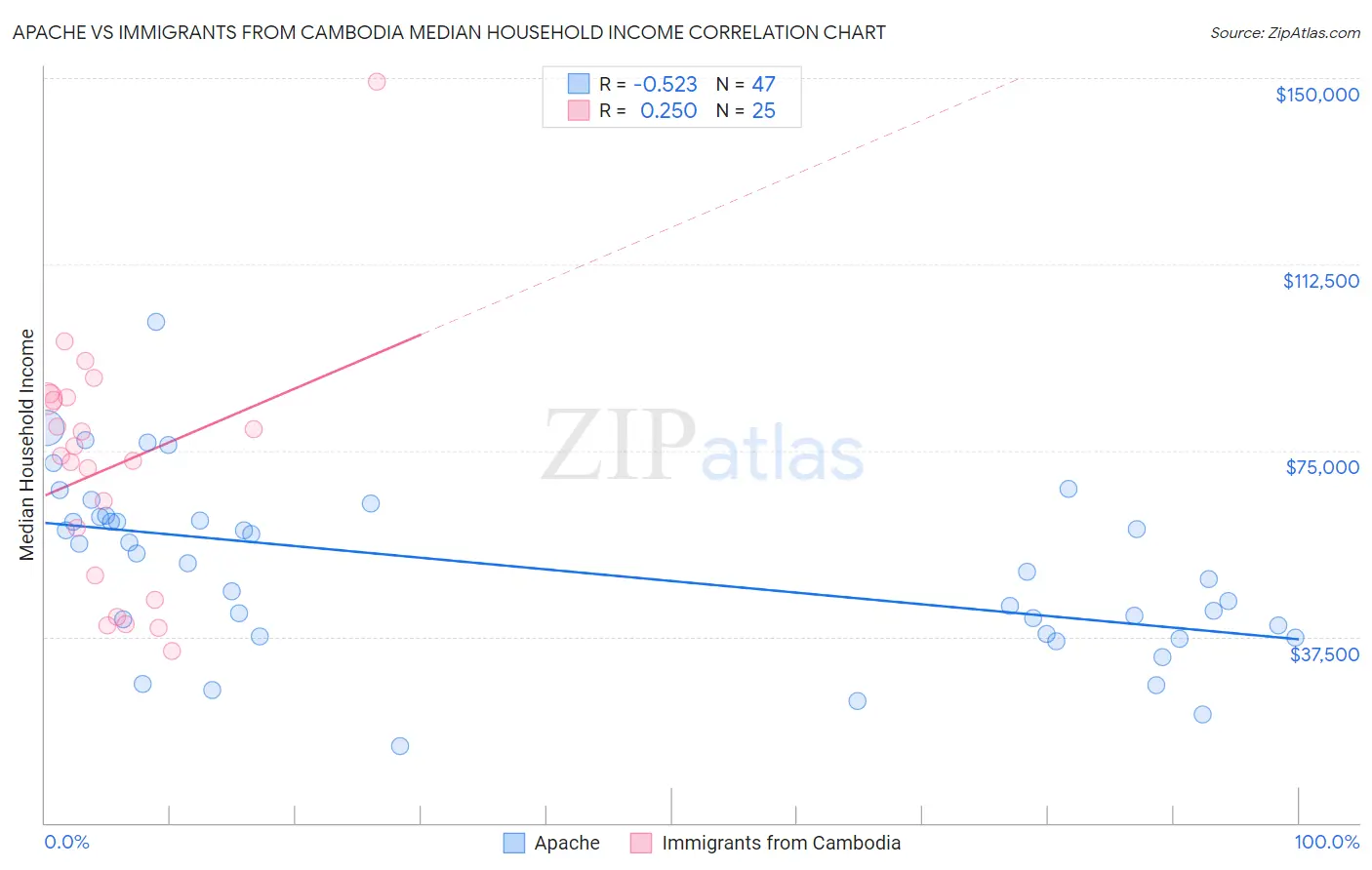 Apache vs Immigrants from Cambodia Median Household Income