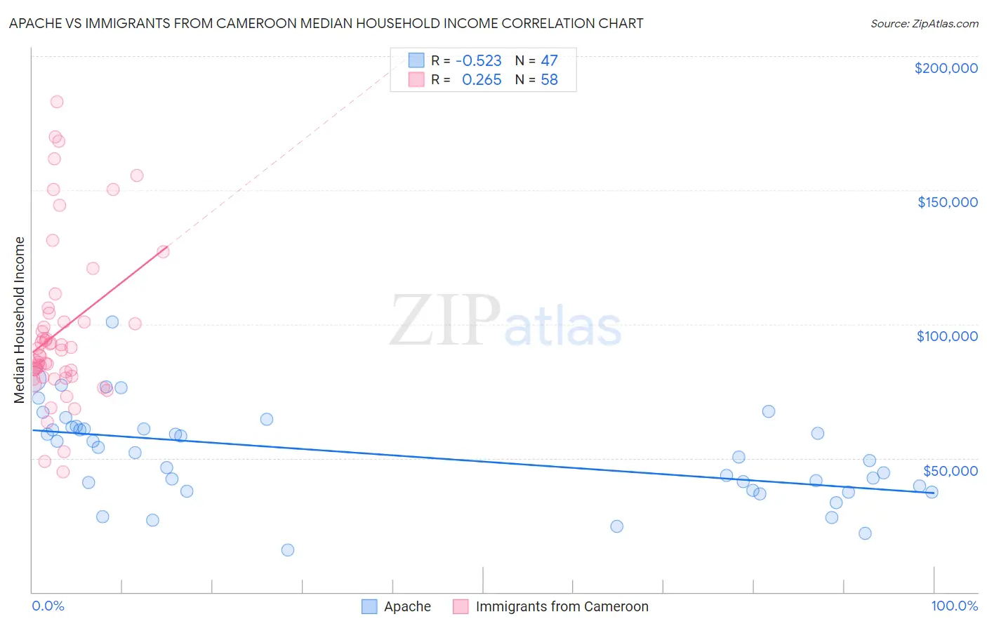 Apache vs Immigrants from Cameroon Median Household Income