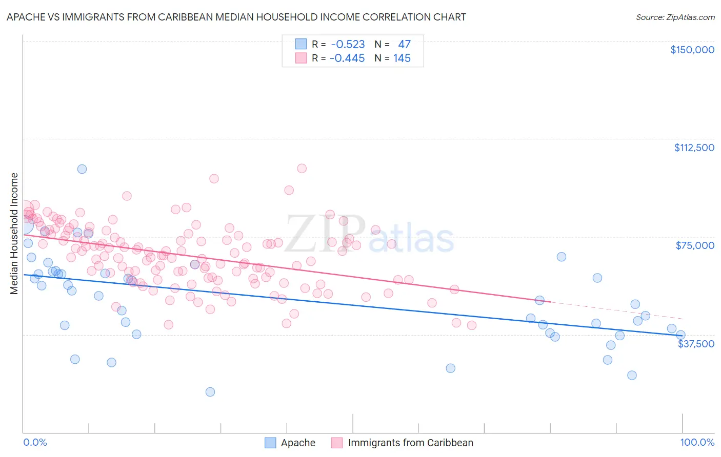 Apache vs Immigrants from Caribbean Median Household Income