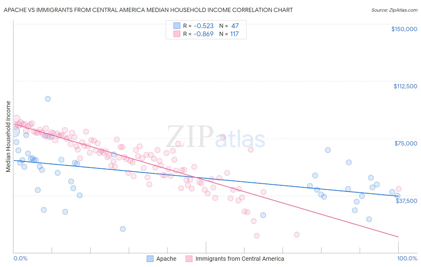 Apache vs Immigrants from Central America Median Household Income