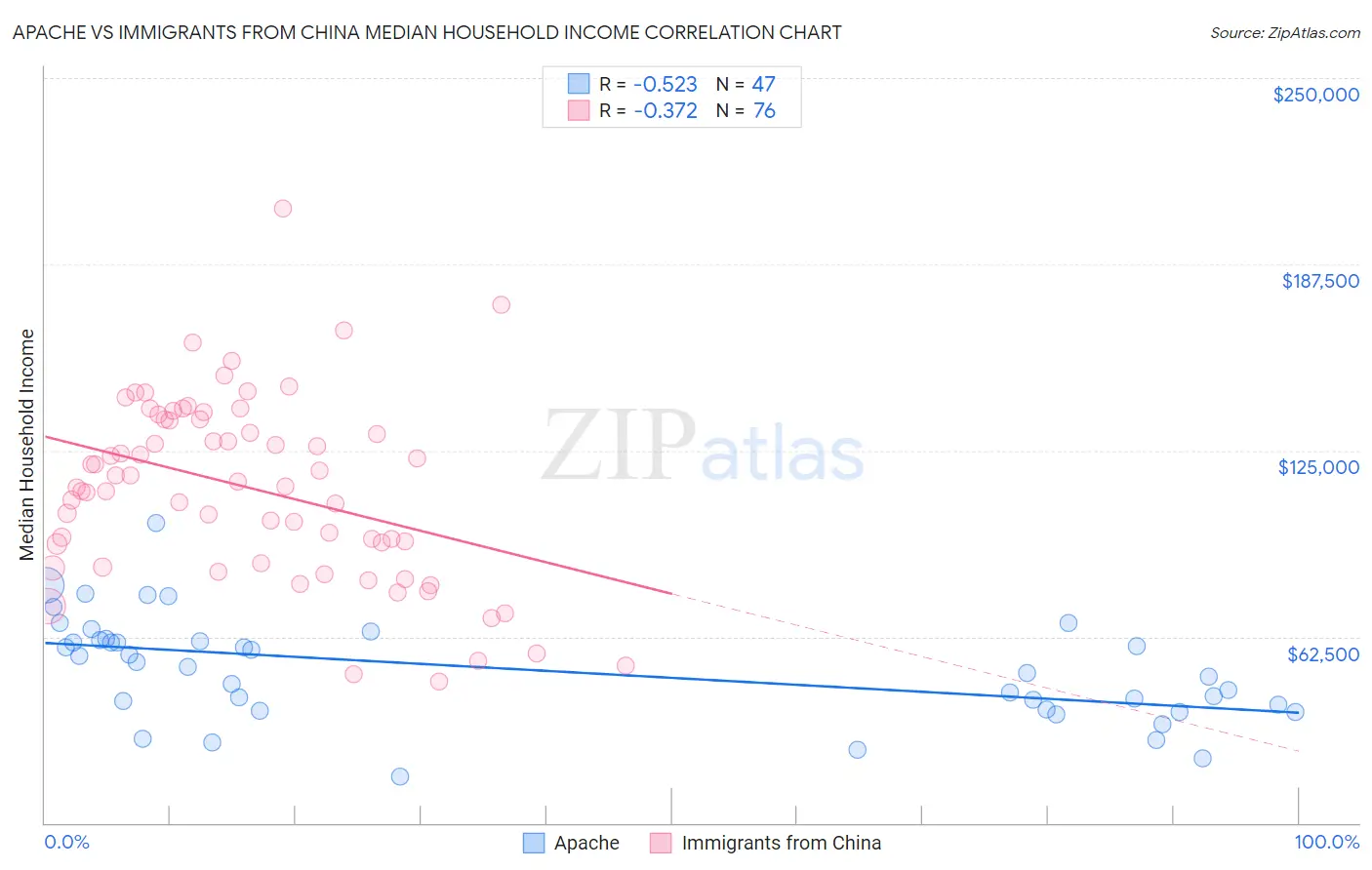 Apache vs Immigrants from China Median Household Income