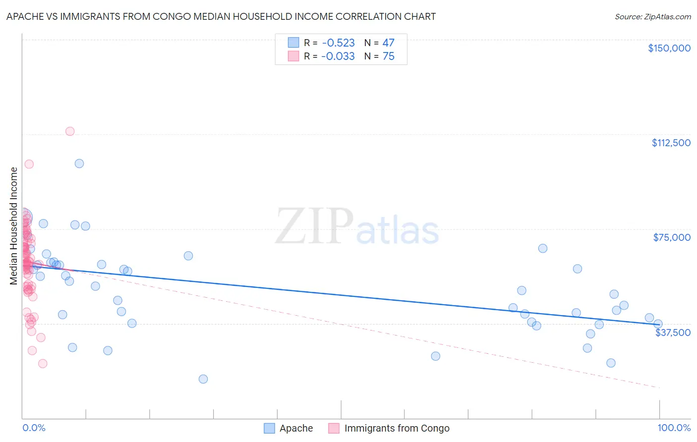 Apache vs Immigrants from Congo Median Household Income