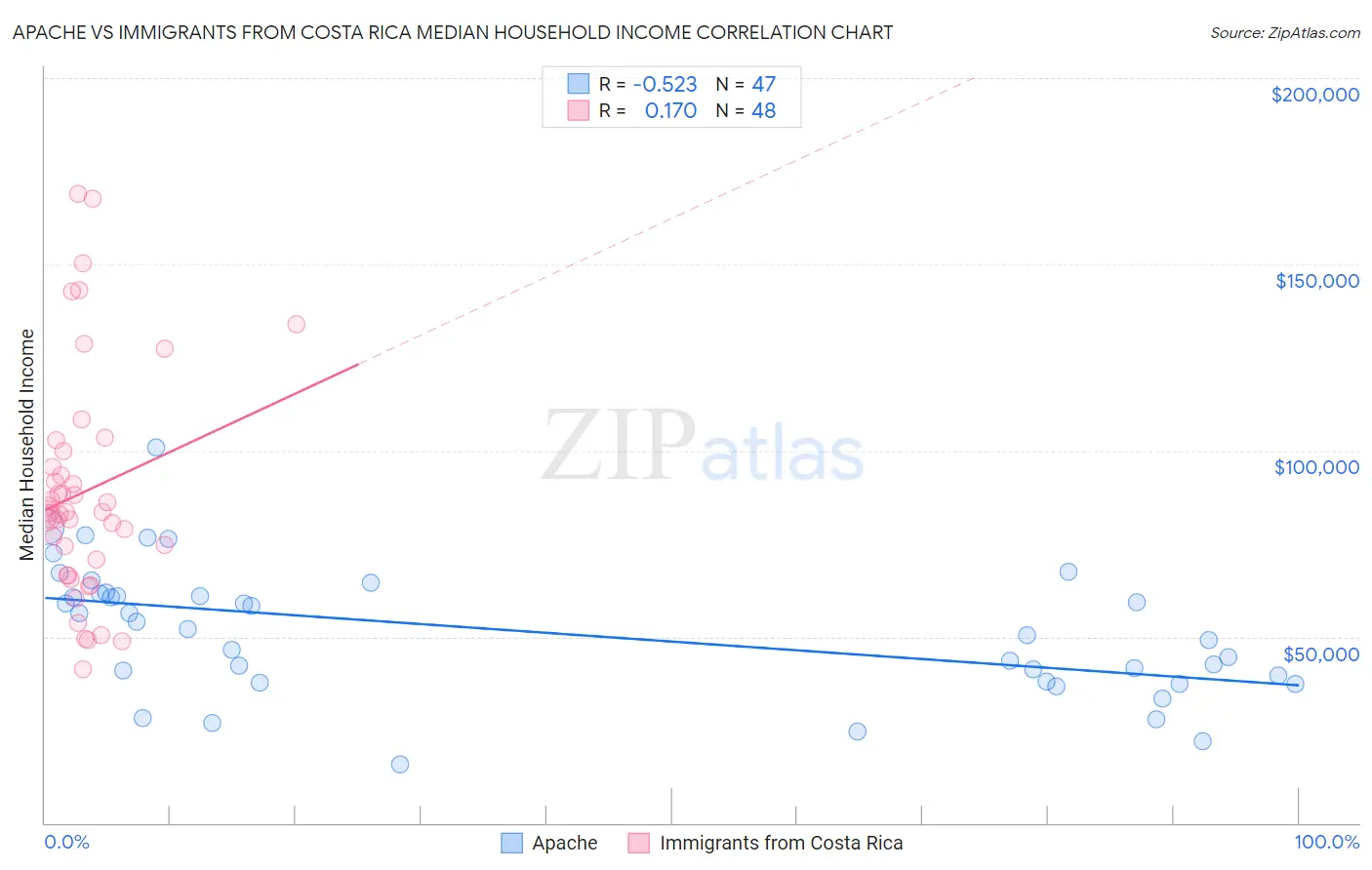 Apache vs Immigrants from Costa Rica Median Household Income