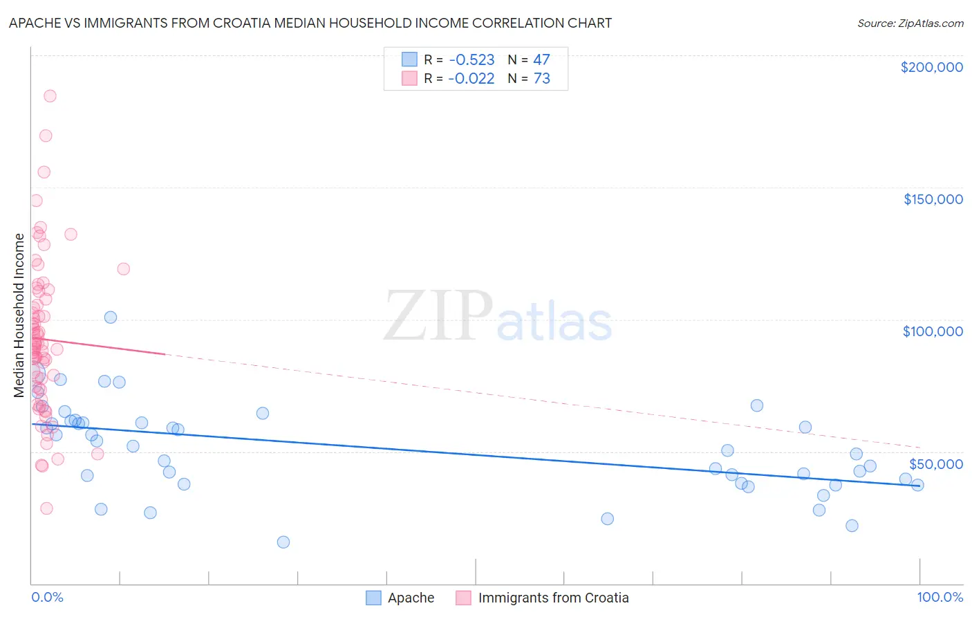 Apache vs Immigrants from Croatia Median Household Income