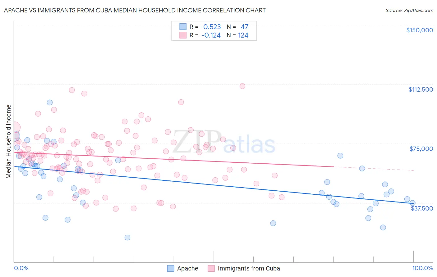 Apache vs Immigrants from Cuba Median Household Income