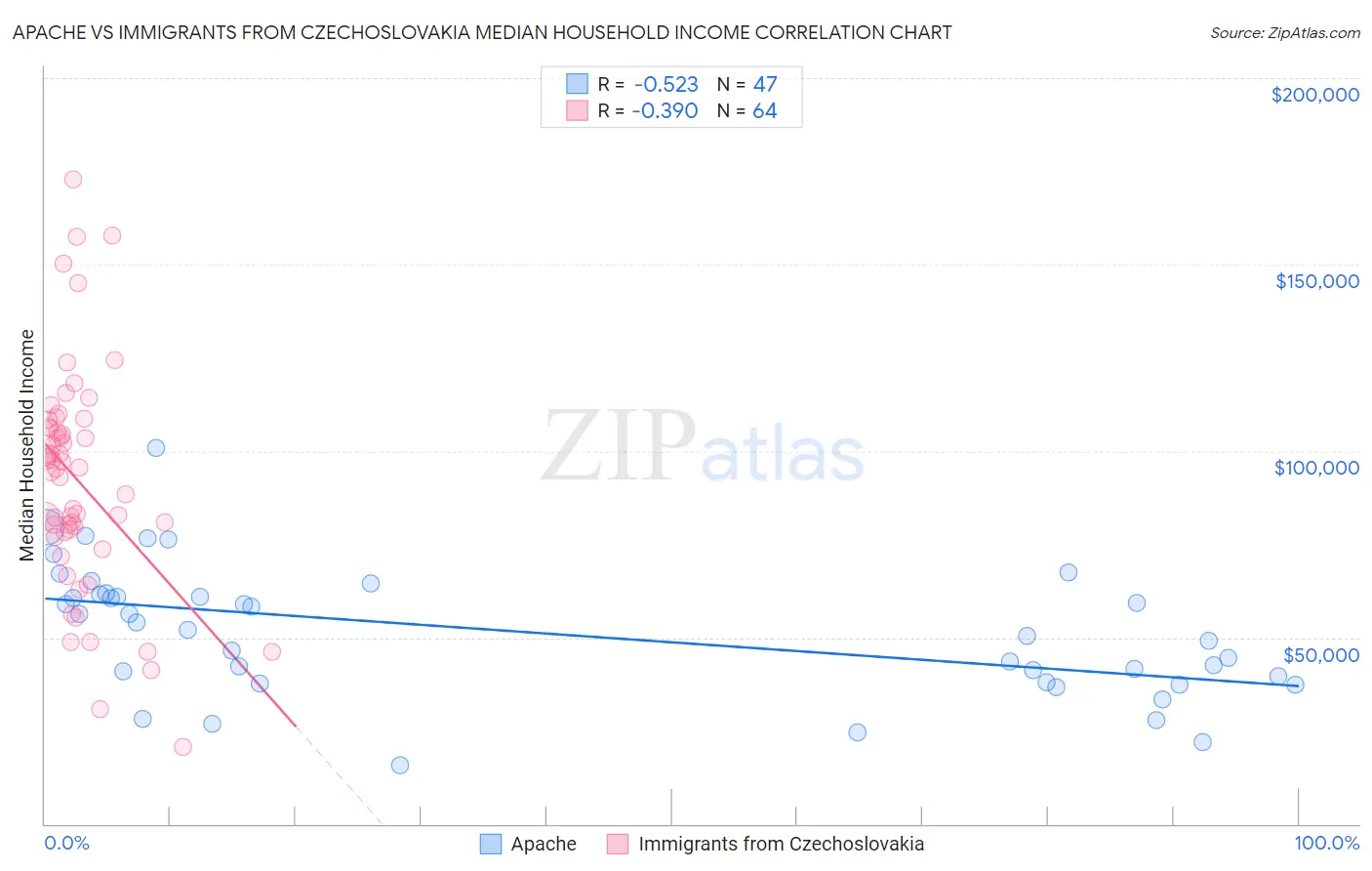 Apache vs Immigrants from Czechoslovakia Median Household Income