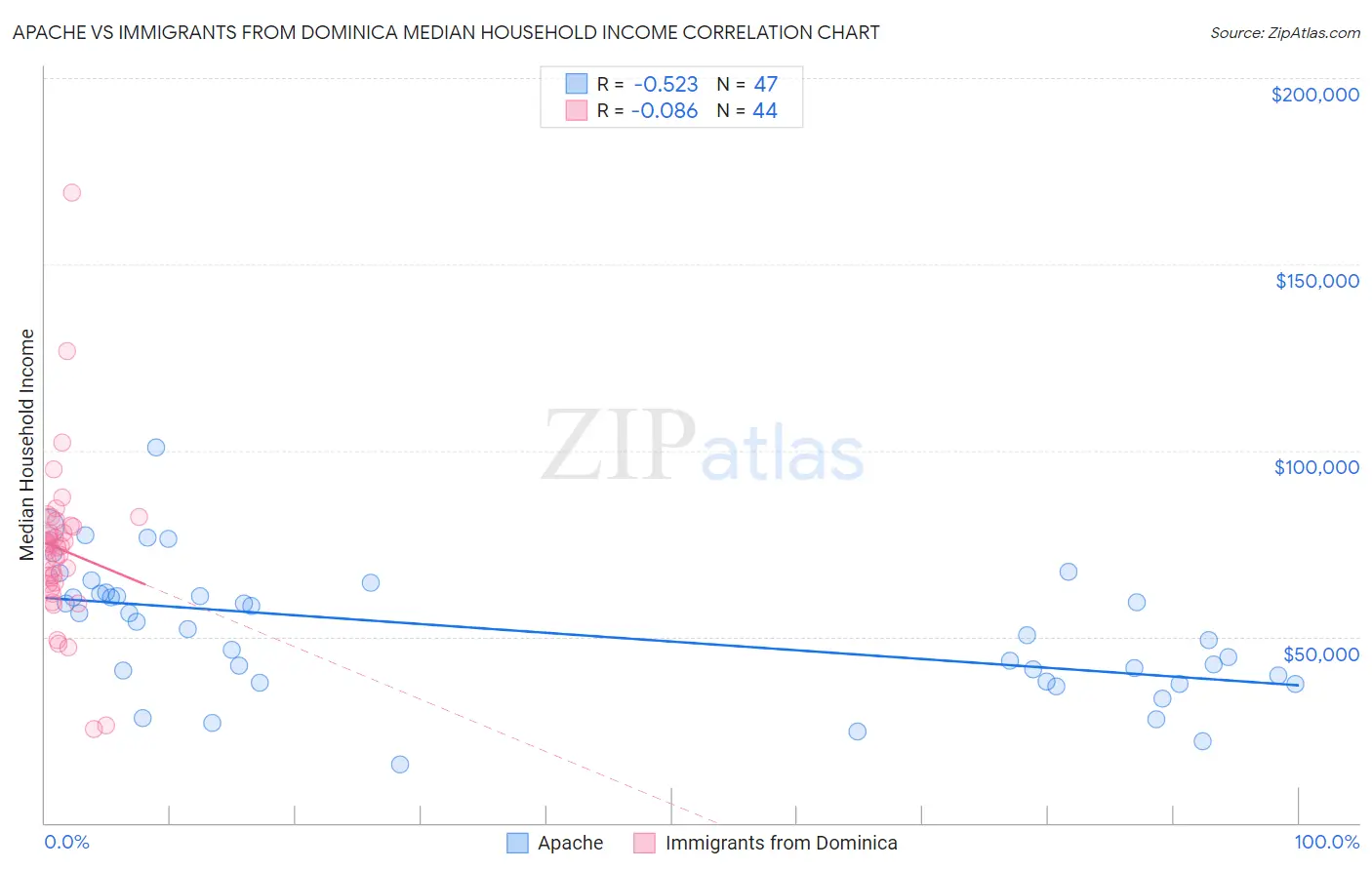 Apache vs Immigrants from Dominica Median Household Income