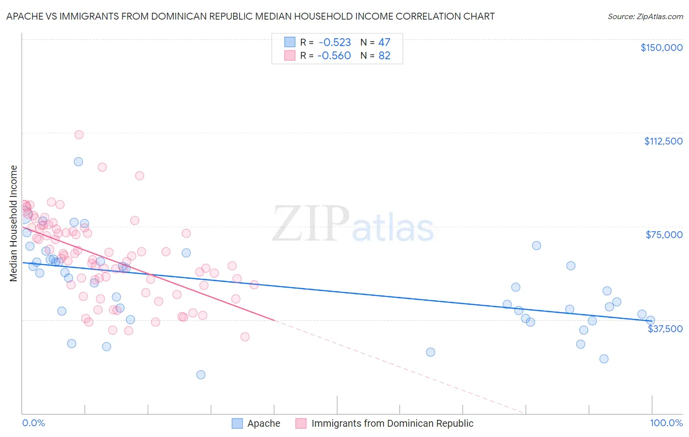 Apache vs Immigrants from Dominican Republic Median Household Income