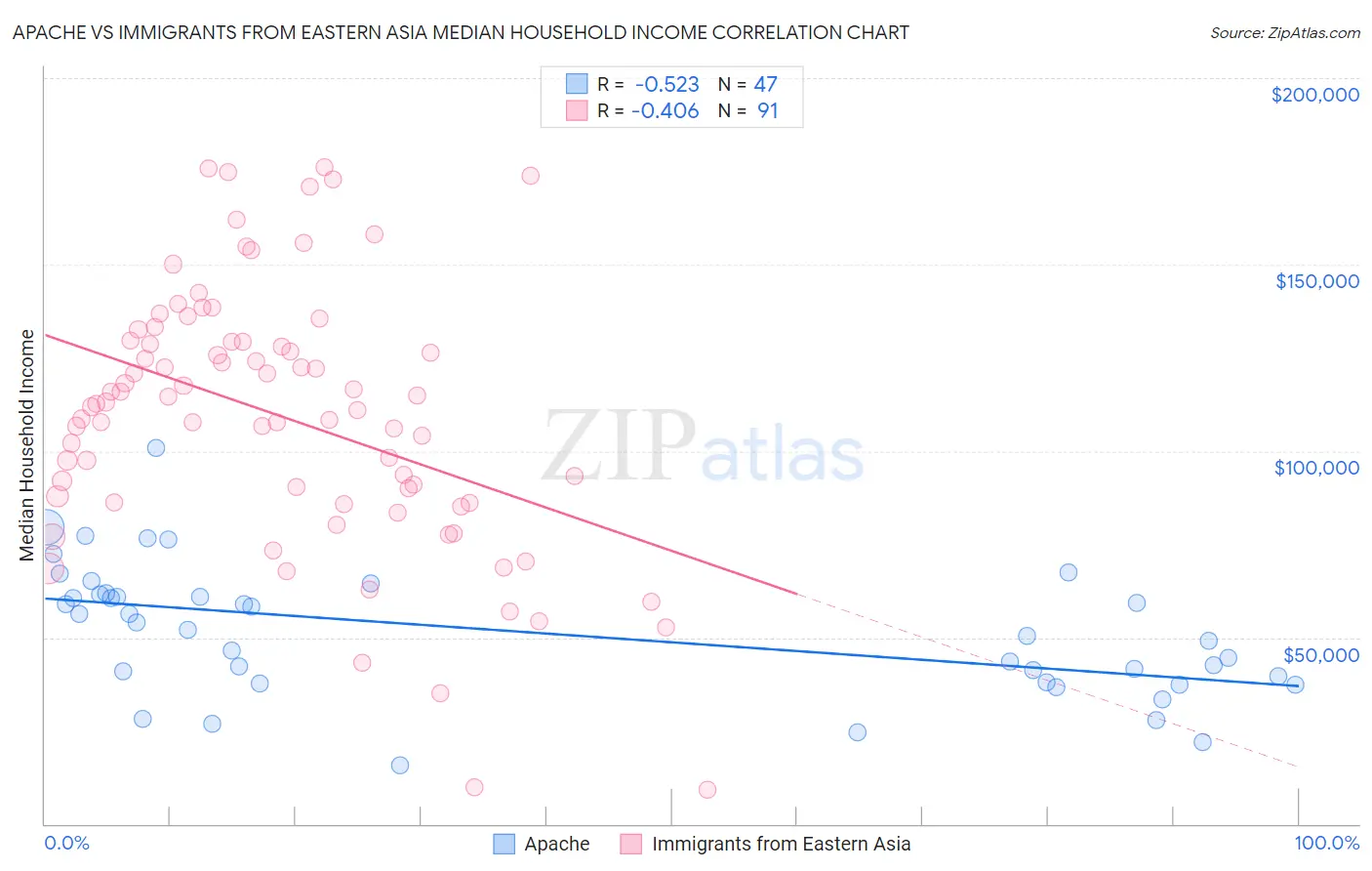 Apache vs Immigrants from Eastern Asia Median Household Income