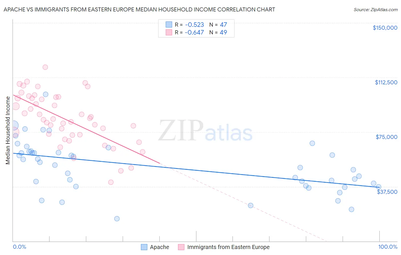 Apache vs Immigrants from Eastern Europe Median Household Income