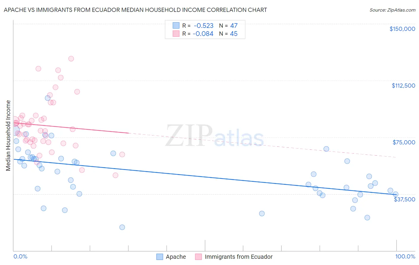 Apache vs Immigrants from Ecuador Median Household Income