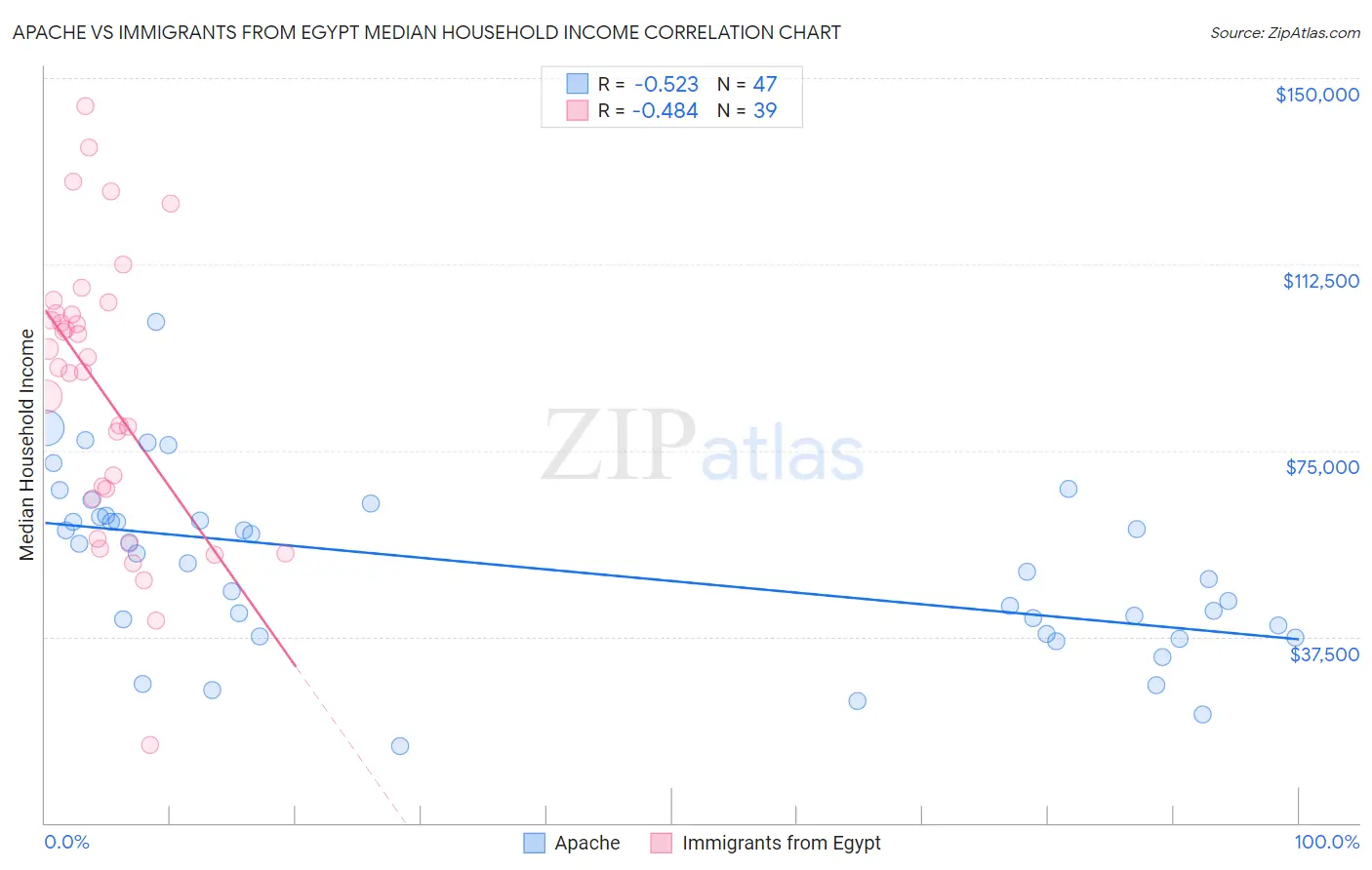 Apache vs Immigrants from Egypt Median Household Income