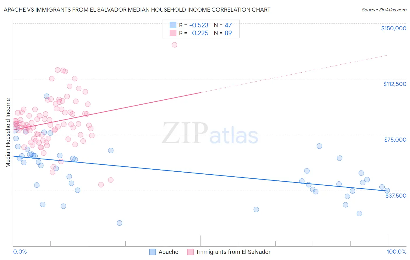 Apache vs Immigrants from El Salvador Median Household Income