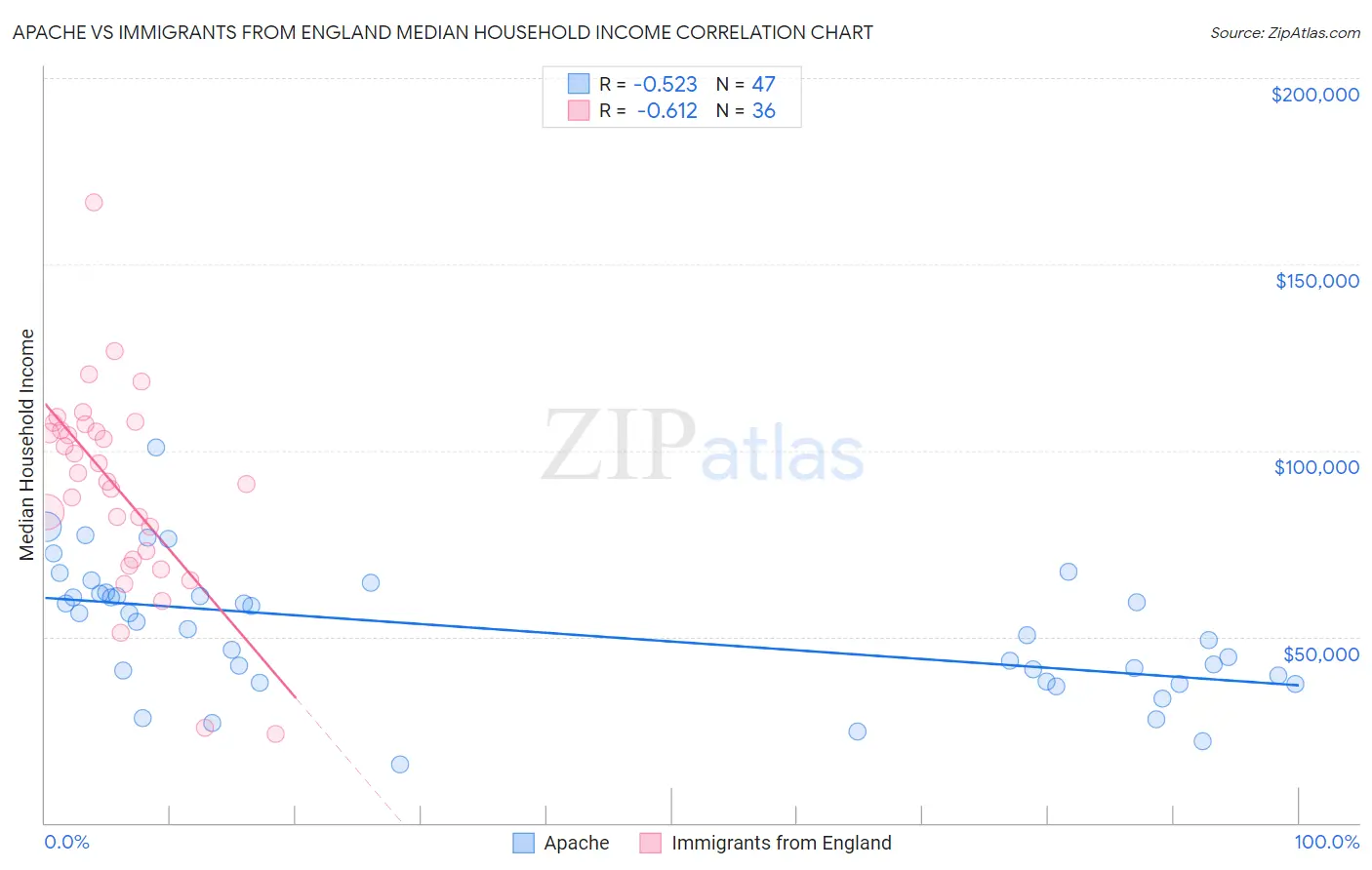 Apache vs Immigrants from England Median Household Income