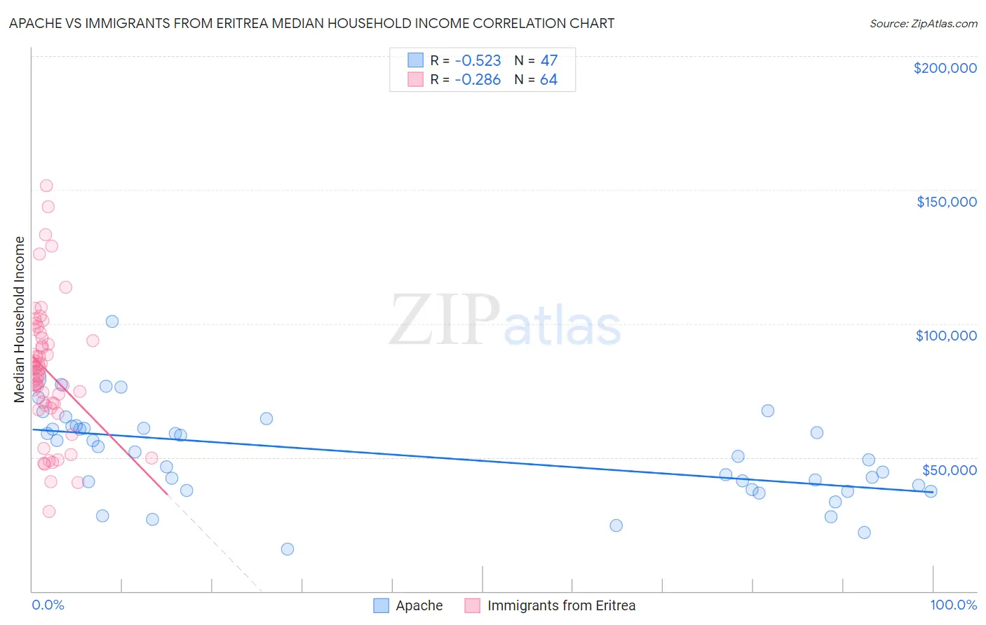 Apache vs Immigrants from Eritrea Median Household Income