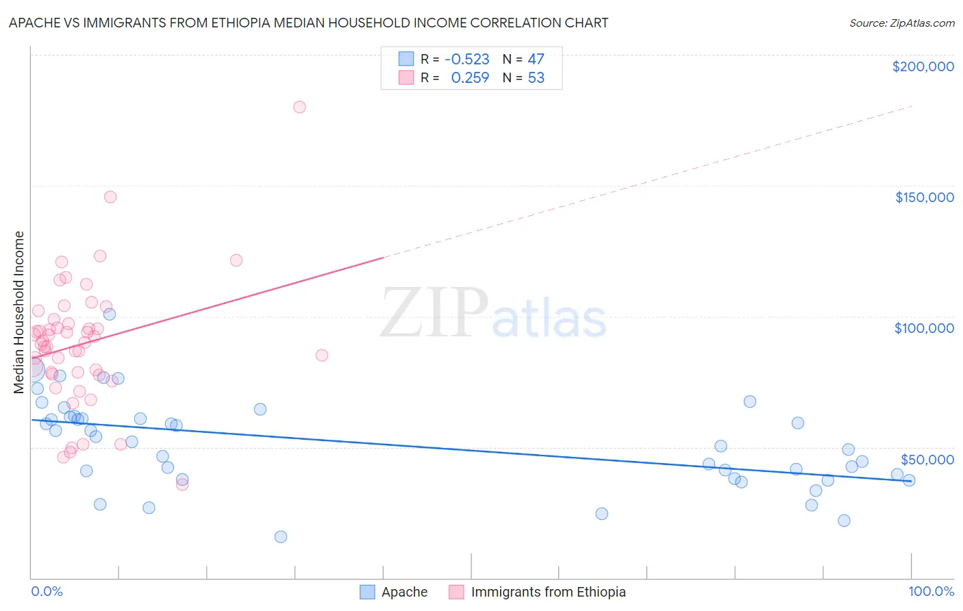 Apache vs Immigrants from Ethiopia Median Household Income