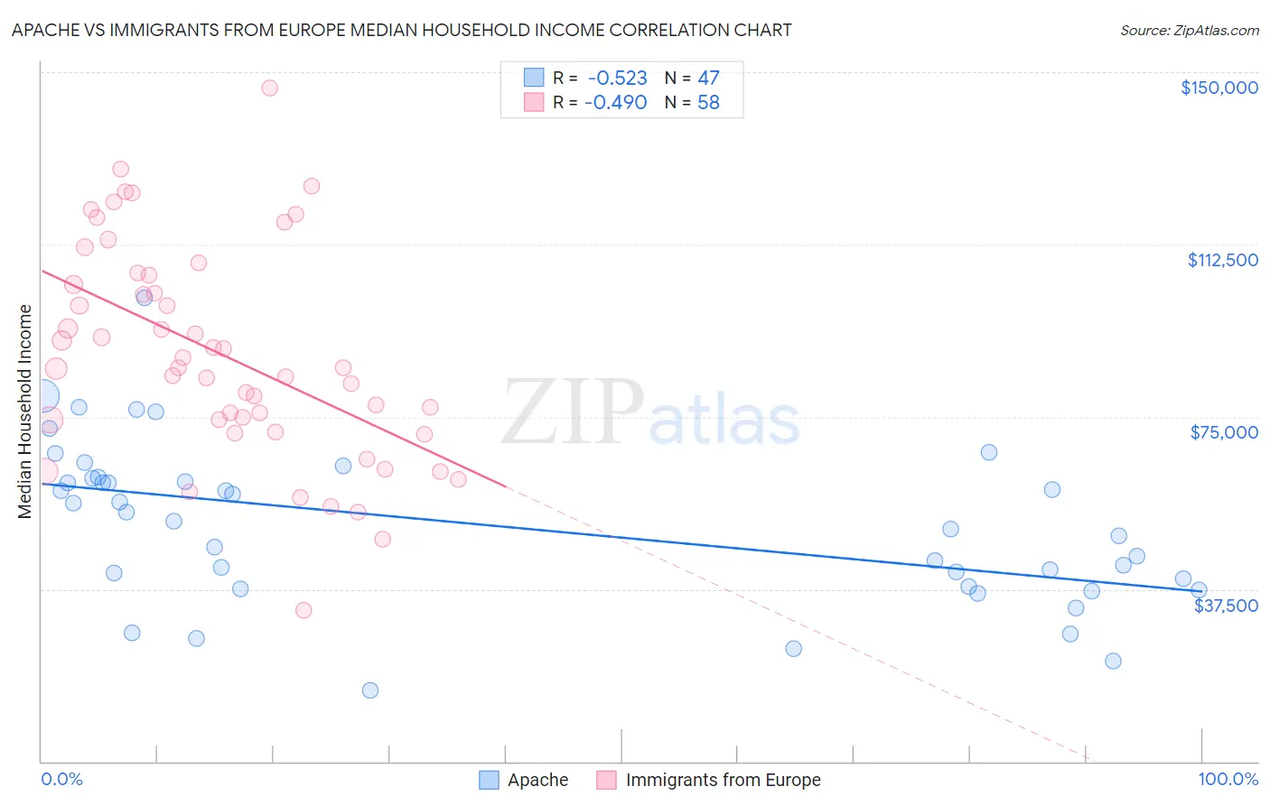 Apache vs Immigrants from Europe Median Household Income