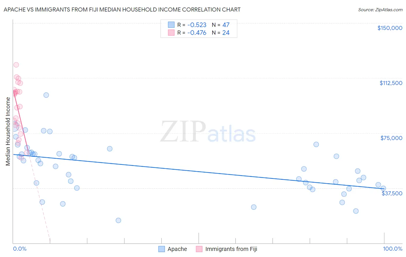 Apache vs Immigrants from Fiji Median Household Income