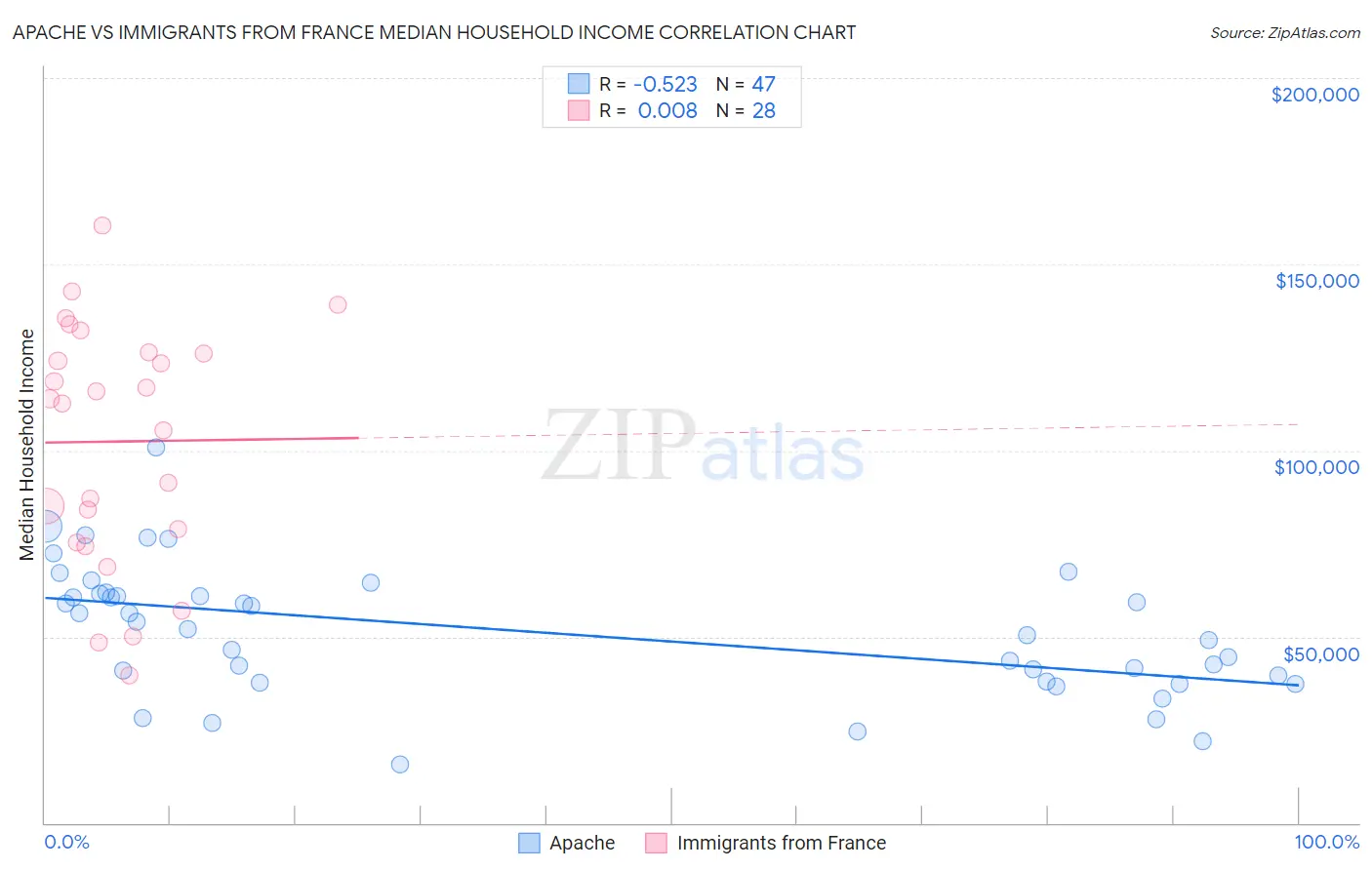 Apache vs Immigrants from France Median Household Income